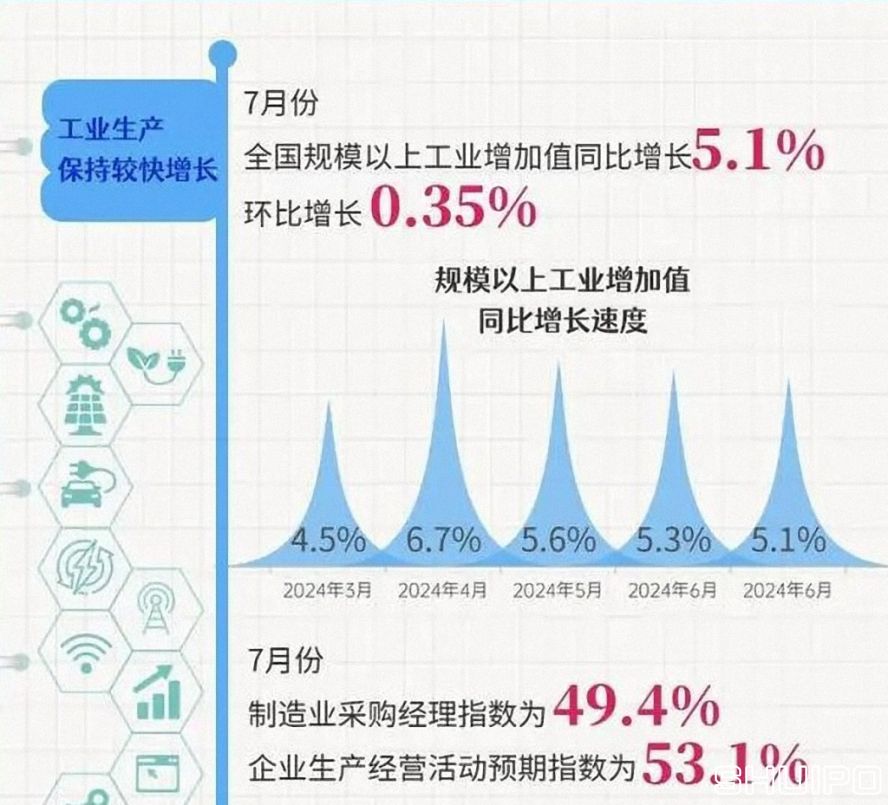 全國規(guī)模以上工業(yè)增加值同比增長(zhǎng)5.1%  (2024.7)